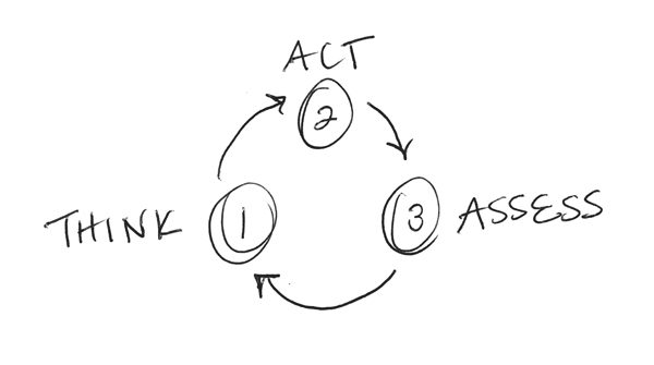 Think. Act. Assess.